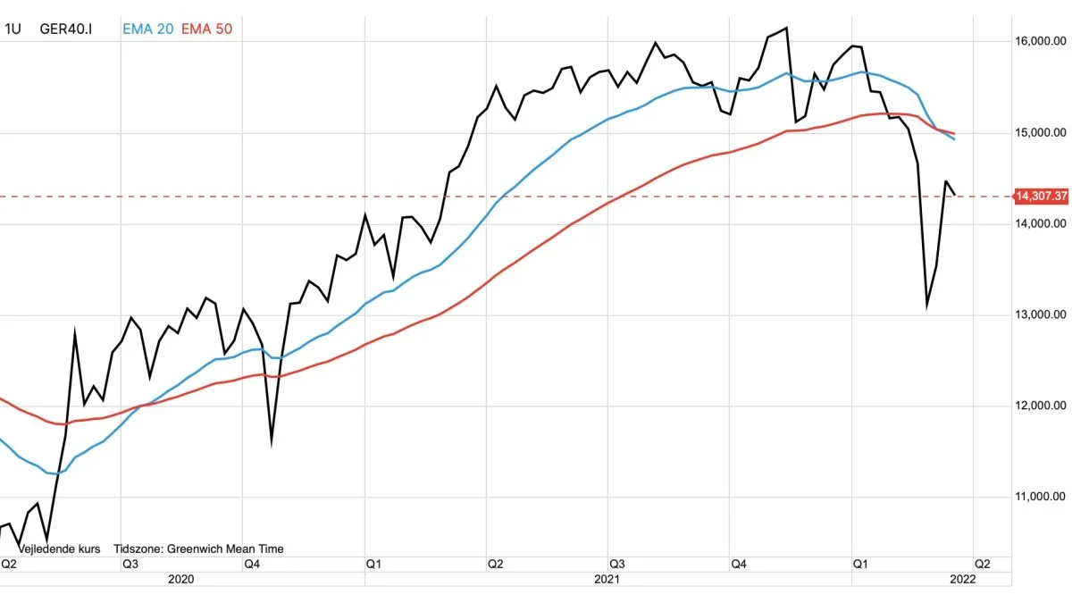 DAX40 i euro

Det ledende europæiske og tyske indeks, DAX40, er ved at skabe et dødskryds i de glidende gennemsnit. Det betyder normalt, at en nedtur på aktiemarkedet ligger foran os. 