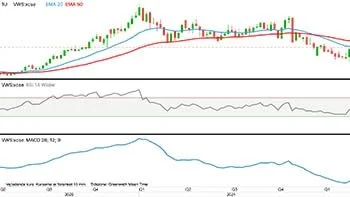Ugegraf for Vestas aktien i kroner

Vestas aktien gik i ned-trend med brud under støtte i 204 kroner tilbage i december måned. Nedturen er intakt, og målet ligger nede i området omkring 150 kroner.
