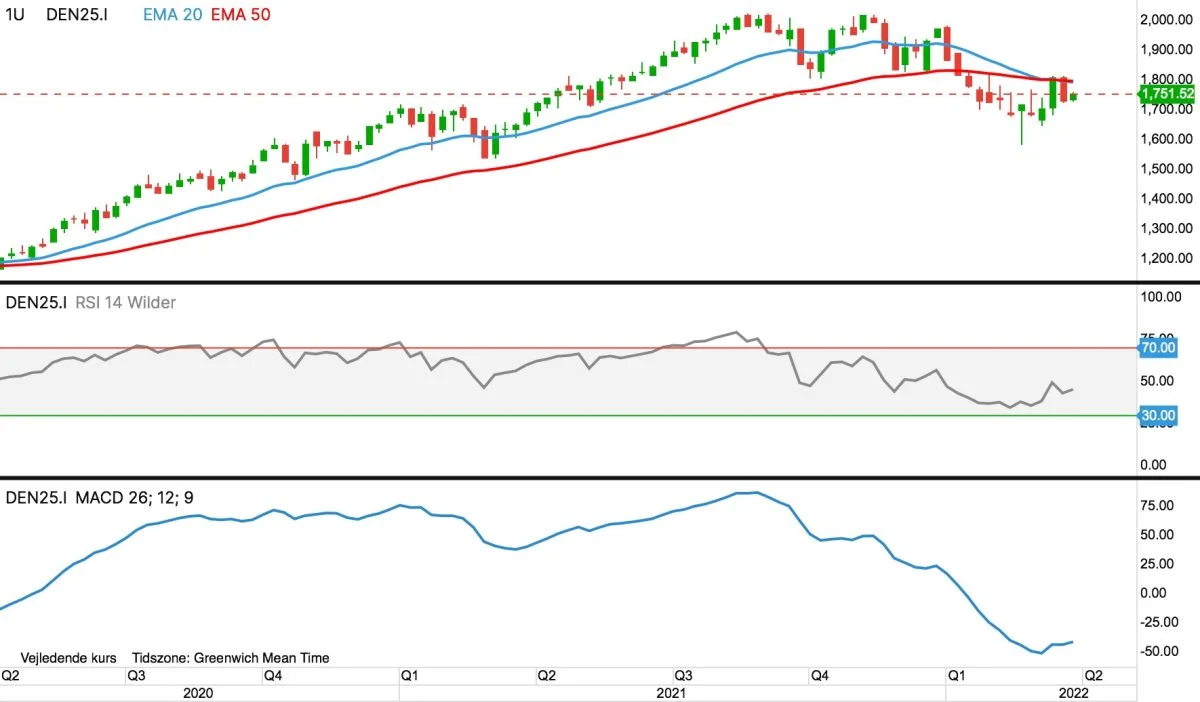 Ugegraf for OMXC25 i kroner
Det ledende danske aktie-index falder igen og er derfor fortsat i ned-trend, efter en korrektion i opadgående retning, der i sidste uge resulterede i en kurs på 1.800 kroner.