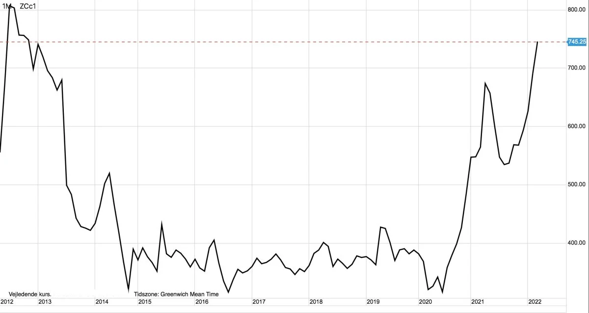 Månedsgraf: CBOT Majs i US-cent pr. bushel

En grundlæggende interesse for køb af majs på både det fysiske og spekulative marked, holder majsprisen oppe. Samtidig kan majsprisen have retning mod historiske rekorder fra 2012.   

