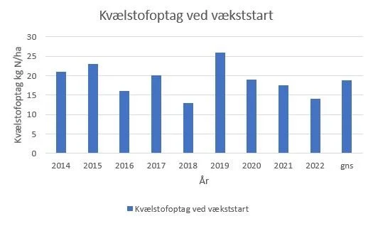 Yara har målt kvælstofoptag ved vækststart de seneste ni vækstsæsoner, og med 14 kg pr. hektar ligger 2022 væsentligt under gennemsnittet. Kilde: Yara