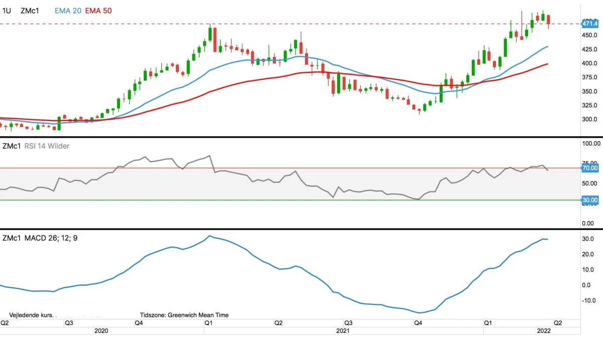 CBOT-sojaskrå, første position i dollar pr. short ton

Prisen for sojaskrå korrigerer ned, og der er samtidig tegn i de tekniske indikatorer til, at de kraftige prisstigninger, der satte ind sidste år, er begyndt at ebbe ud. 

