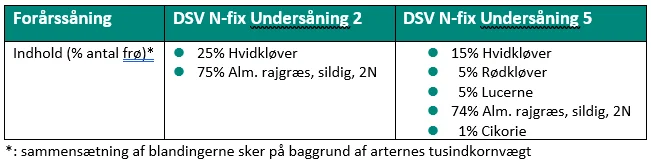DSV Frøs efterafgrødeblandinger til såning henholdsvis omkring høst eller om foråret.