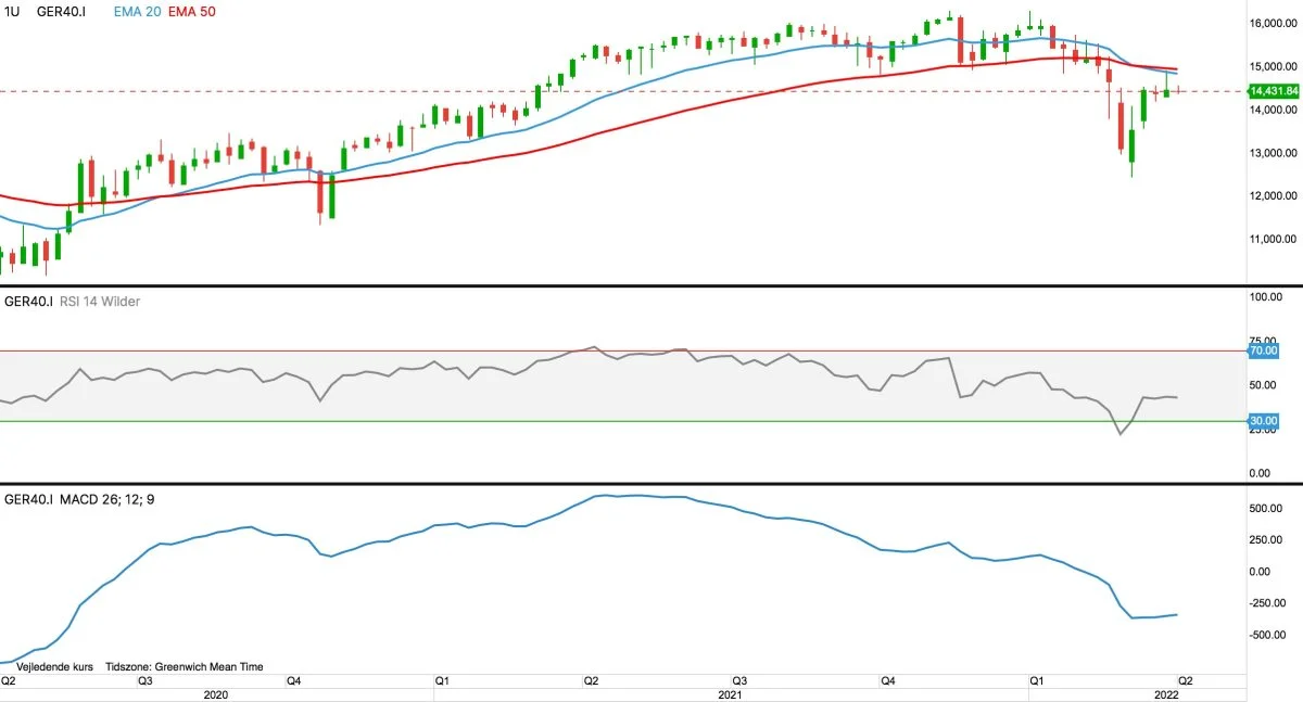 DAX40 i euro

Det ledende tyske og europæiske aktieindeks, DAX40, har svært ved at holde dampen oppe. Det tyder således på, at en ny nedtur ligger lige foran os.  
