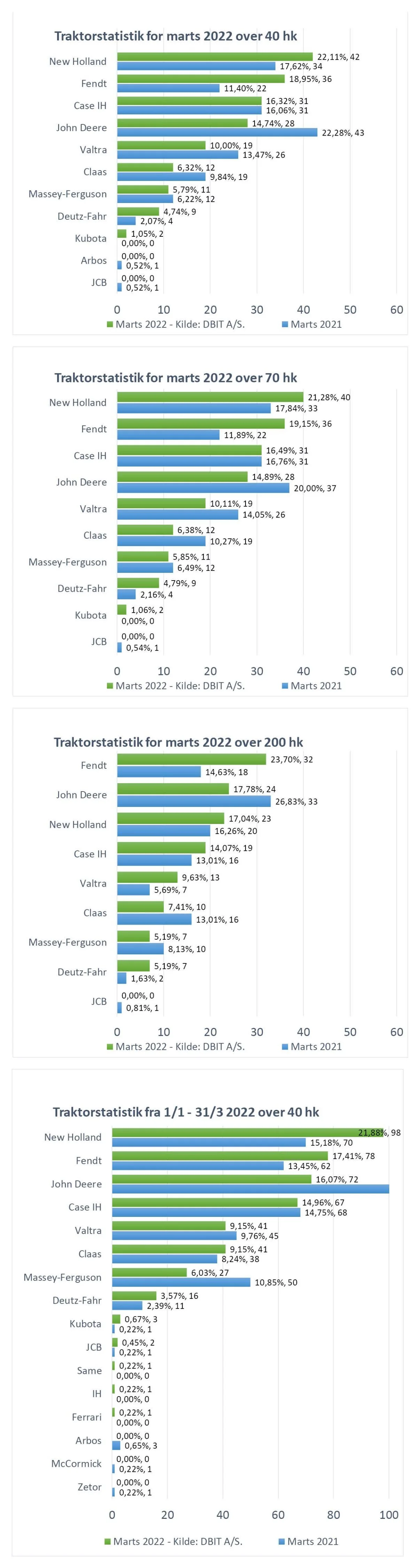 Traktorstatistik marts 2022.