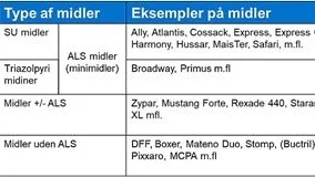 Typer af midler. Kilde:Corteva