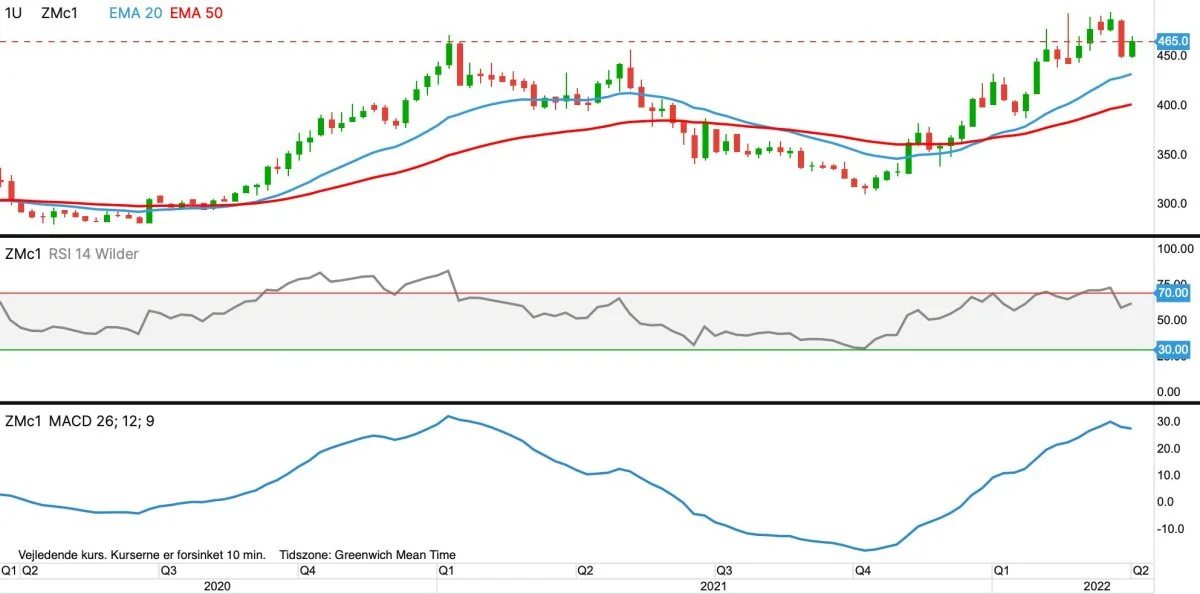 CBOT-sojaskrå, første position i dollar pr. short ton
Prisen for sojaskrå kommer op igen og kan fortsat søge op i området omkring historiske rekorder ved godt 550 dollar pr. short ton. Højere op tvivler jeg på, at prisen for sojaskrå kan gå – ikke mindst de forholdsvis lave afregningspriser for svinekød taget i betragtning. 