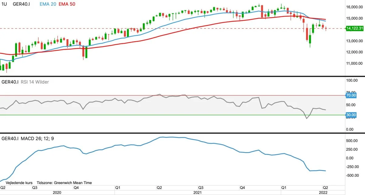 DAX-40 i euro
Det ledende tyske og europæiske aktie-indeks DAX40 udviser fortsat tegn til nedtur.
