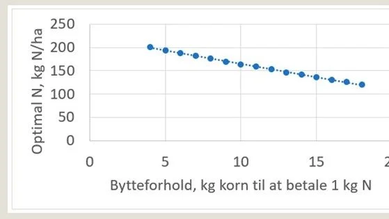 Når bytteforholdet ændres én enhed, falder den økonomisk optimale kvælstofmængde med 5,7 kg. Kilde: Seges Innovation