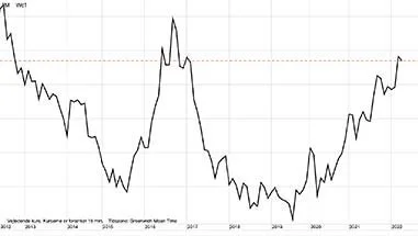 LIFFE Sukker i pund pr. ton
Prisen for sukker fastolder opturen, der begyndte i 2019. Det peger fortsat op. 

