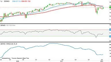 DAX-40 i euro
Det ledende tyske og europæiske aktie-indeks DAX40 er nu gået i decideret nedtrend.
