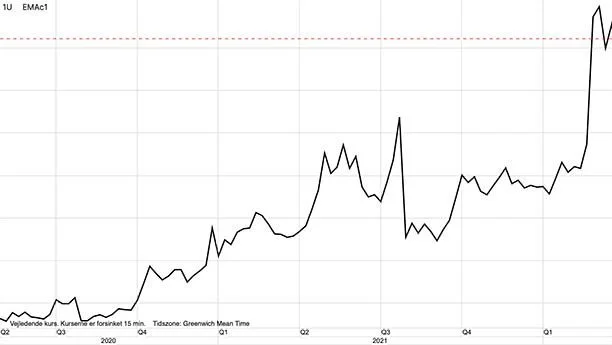 MATIF-majs i euro pr. ton

Majsprisen ligger tæt på historiske rekorder og med udsigt til en global nedgang i majsproduktionen er der ikke så meget, der tyder på, at majsprisen skal voldsomt nedad lige foreløbigt. 
