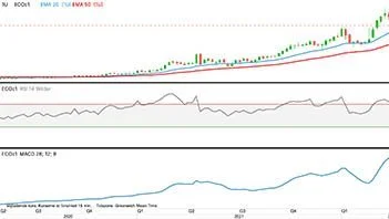 MATIF-rapsfrø, første position i euro pr. ton
Rapsprisen har nu brudt med støtte i nedadgående retning ved 900 euro pr. ton. Det har frembragt et signal til at lave et salg af raps.
