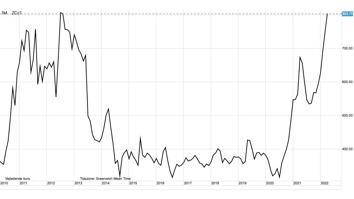 Månedsgraf: CBOT Majs i US-cent pr. bushel

Prisen for majs på Chicago-børsen vil inden længe bryde med historiske rekorder fra 2012. Forklaringen er vanskelige vejrforhold under såning af majs i USA, logistiske problemer og ikke mindst den tragiske, russiske invasion af Ukraine.  
