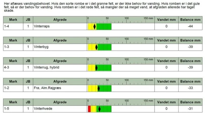 Vandbalancen i vintersæd og frøgræs nærmer sig et kritisk niveau på den grovsandede vestjyske jord, og der er ikke bedring at hente ifølge den aktuelle vejrudsigt. Kilde: Sagro