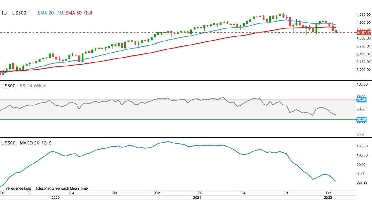 Ugegraf for S&P-500 i dollar:
Det ledende amerikanske S&P500 index tester et afgørende bund- og støtteniveau i nedadgående retning. Ved et brud herunder vil trenden vende til ned for det amerikanske aktiemarked.