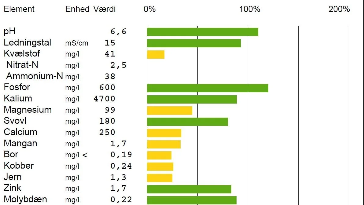 Plantesaftanalysen giver et klart billede af plantens aktuelle sundhedstilstand. Kilde: Interfiller A/S

