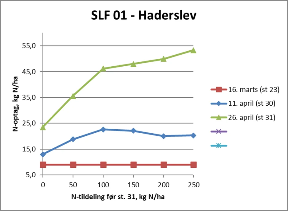 I forsøget med stigende kvælstoftildeling i vinterhvede ved Haderslev ses det på den grønne linje, som er målinger fra 26. april, at det tørre vejr ikke har sat kvælstofoptaget i stå. Kilde: Yara Danmark