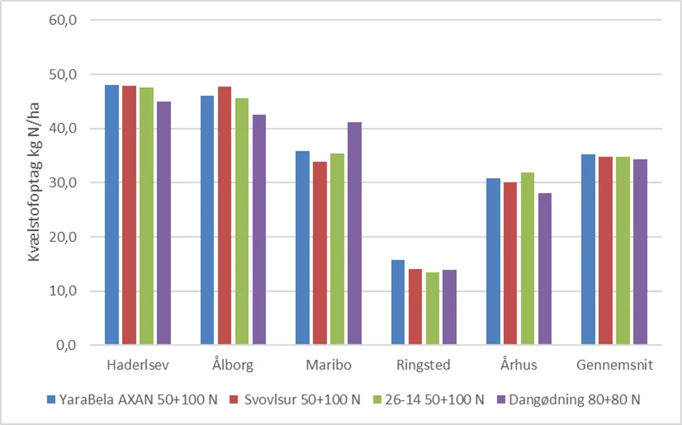 Figuren viser kvælstofoptag målt den 25. april efter gødskning med fire forskellige gødningstyper. I Maribo, hvor kvælstofoptaget fra flydende gødning er højere, er gødningen tildelt otte til ti dage senere end på de øvrige lokaliteter. Kilde: Yara Danmark