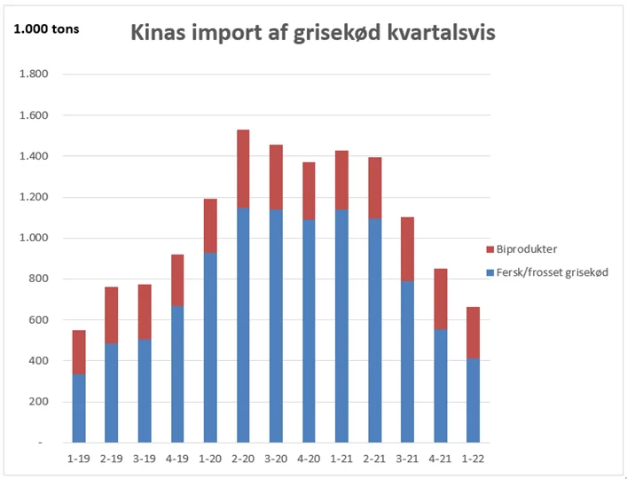 Nedenstående er vist et diagram over den kvartalsvise udvikling i Kinas import af grisekød siden 1. kvt. 2019 opdelt på fersk/frosset grisekød (varekode 0203) og biprodukter (varekode 020649). Kilde: Markedsnyt L&F