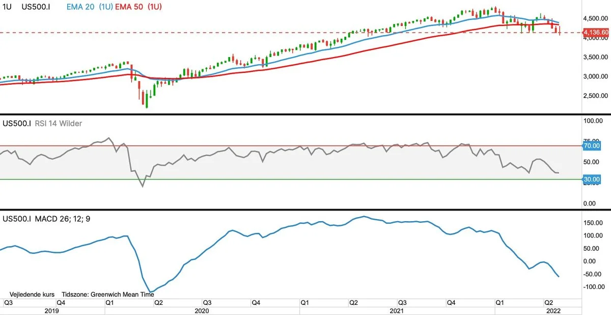 S&P-500 i dollar
Det ledende amerikanske S&P500-indeks kan være tæt på at vende fra opadgående til nedadgående kurstendens.
