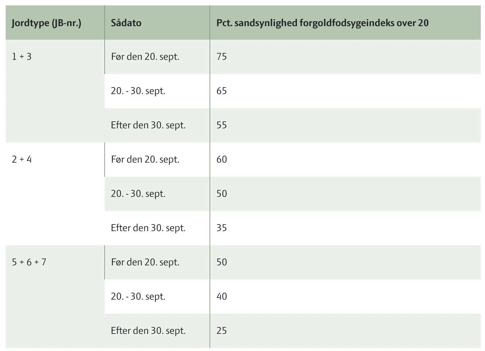 Risikovurderingskema for goldfodsyge i henhold til jordtype og såtidspunkt. Ved goldfodsygeindeks over 20 er Latitude-bejdsning normalt rentabel. Kilde: Seges Innovation