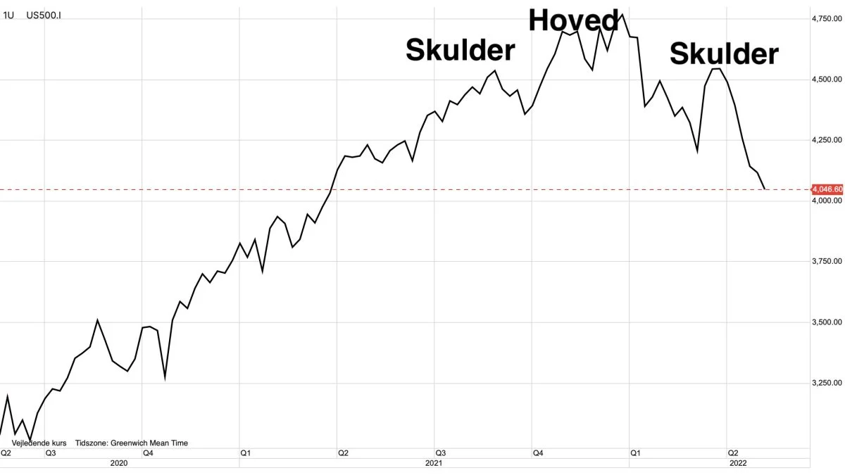 S&P500 i dollar

Det ledende amerikanske aktieindeks, S&P500, har skabt en klassisk teknisk topformation. Dermed er trenden nu for alvor vendt fra op til ned.