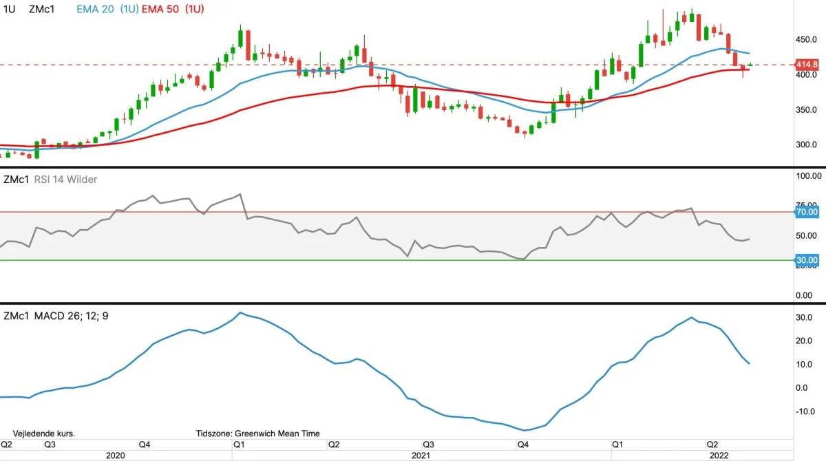CBOT-sojaskrå, første position i dollar pr. short ton

Prisen for sojaskrå udviser usikkerhed om retning. Pilen er overvejende for yderligere prisfald, og derfor lyder min anbefaling på at købe sojaskrå til foder fra hånden til munden. 
