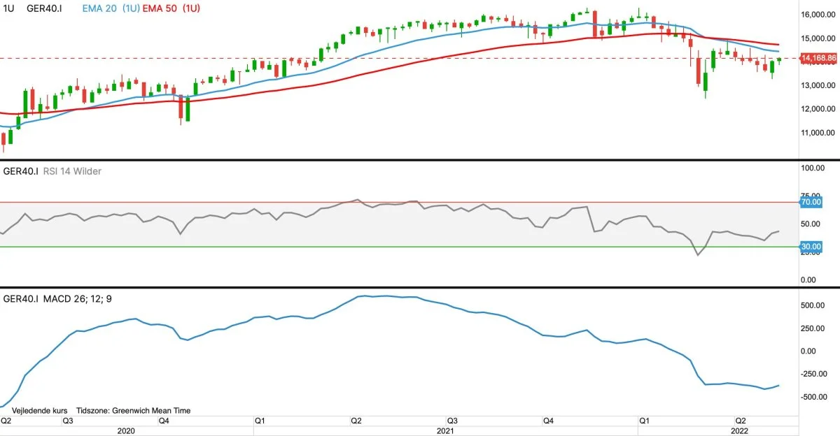 DAX-40 i euro
Det ledende tyske og europæiske aktieindeks DAX40 korrigerer opad, men peger fortsat nedad på den lange bane.
