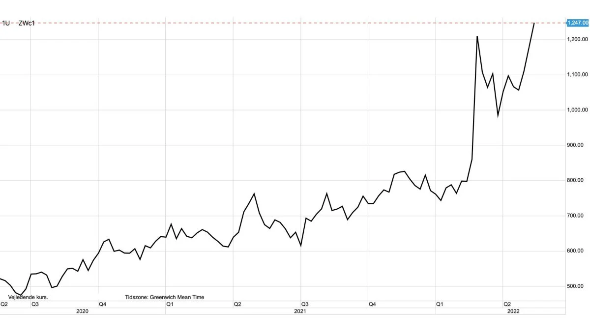 CBOT-hvede i US-cent pr. bushel

Prisen for hvede på børsen i Chicago nærmer sig tidligere historiske rekorder, grundet elendige forhold for vinter- og vårhvede i USA. 
