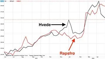 MATIF-hvede vs. rapsfrø i euro pr. ton

Prisen for hvede på MATIF virker høj i forhold til prisen for rapsfrø. Prisforskellen ser ud til at skulle udvikle sig yderligere i hvedens favør. 
