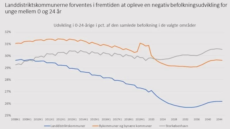 02-23-eu-22
Det er et af formålene for EU’s landbrugspolitik at imødegå, at andelen af børn og unge falder i landdistrikterne.
Kilde: Landbrugsstyrelsen, Swot rapport 3/Danmarks Statistik
