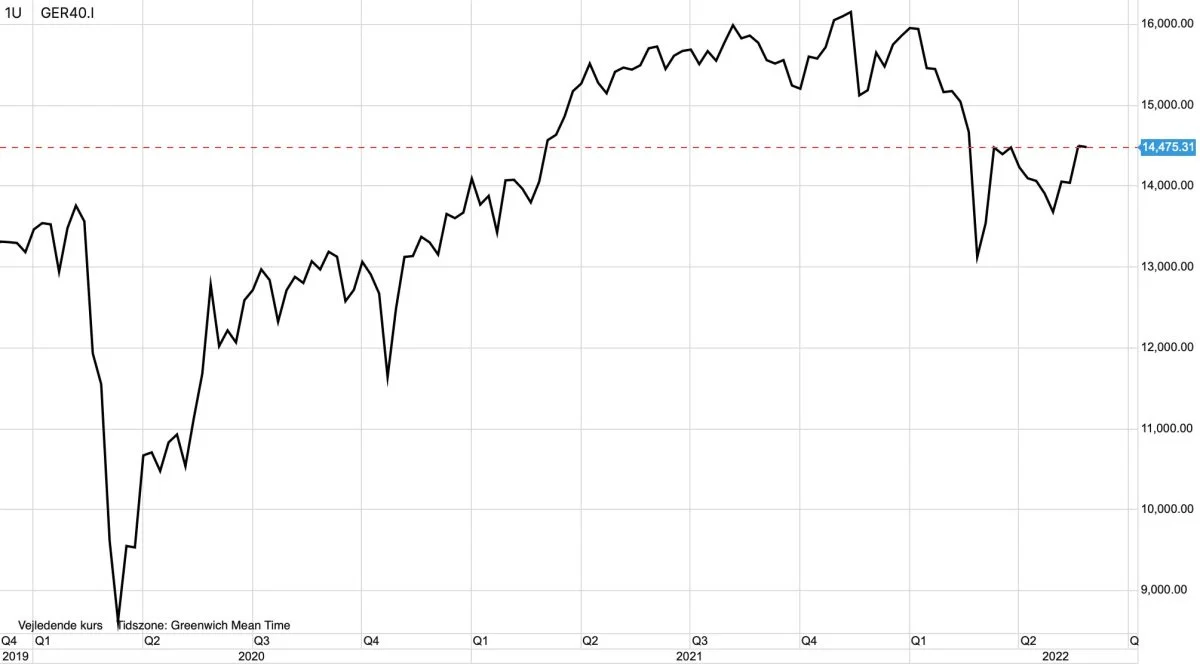 Ugegraf: DAX40 i euro

Det ledende europæiske og tyske aktieindex, DAX40, korrigerer op og tester nu et afgørende modstandsniveau i opadgående retning ved 15.000 euro.
