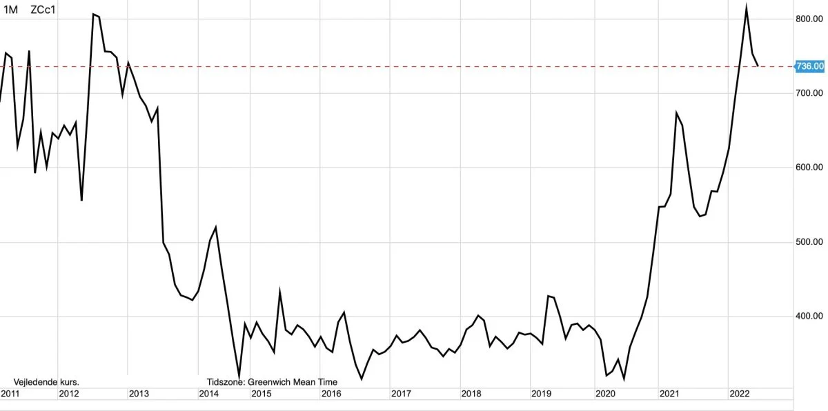 Månedsgraf: CBOT Majs i US-cent pr. bushel

Majsprisen er begyndt at sætte sig, efter at have tangeret tidligere historiske rekorder fra 2012. Forklaringen finder vi blandt andet i at de spekulative kapitalfonde i USA, er begyndt at sælge ud af tidligere købte majsfutures på afgrødebørsen i Chicago.
