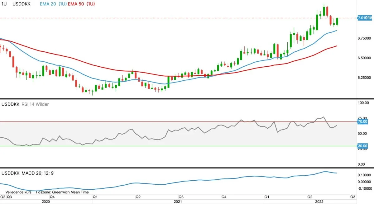 Ugegraf for USD i forhold til DKK

Dollarkursen skal i 9 kroner. Det bakkes op af den tekniske analyse, der udviser stingende momentum.
