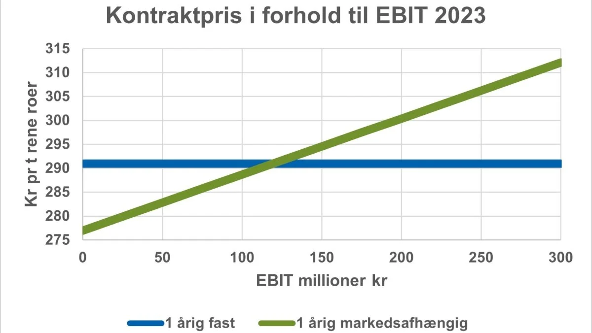 Sådan afhænger afregningsprisen pr. ton rene roer (med gennemsnitlige tillæg og fradrag af Nordic Sugar A/S' resultat (EBIT). Kilde: Bo JM Secher