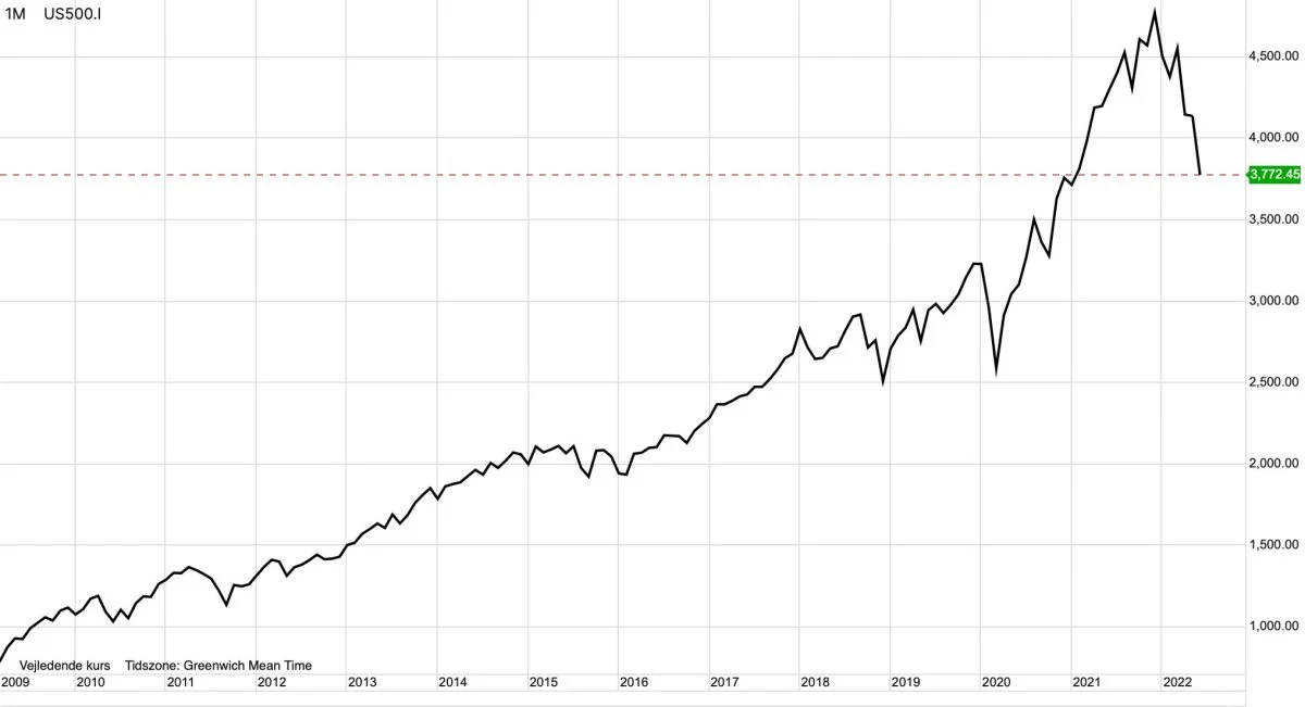 Månedsgraf: S&P500 i dollar
Det amerikanske aktieindeks, S&P500, er hen over årets første 6 måneder faldet i kurs, med det der svarer til 20 procent. Nedturen ser ud til at skulle fortsætte, efter skuffende inflationstal fra USA.
