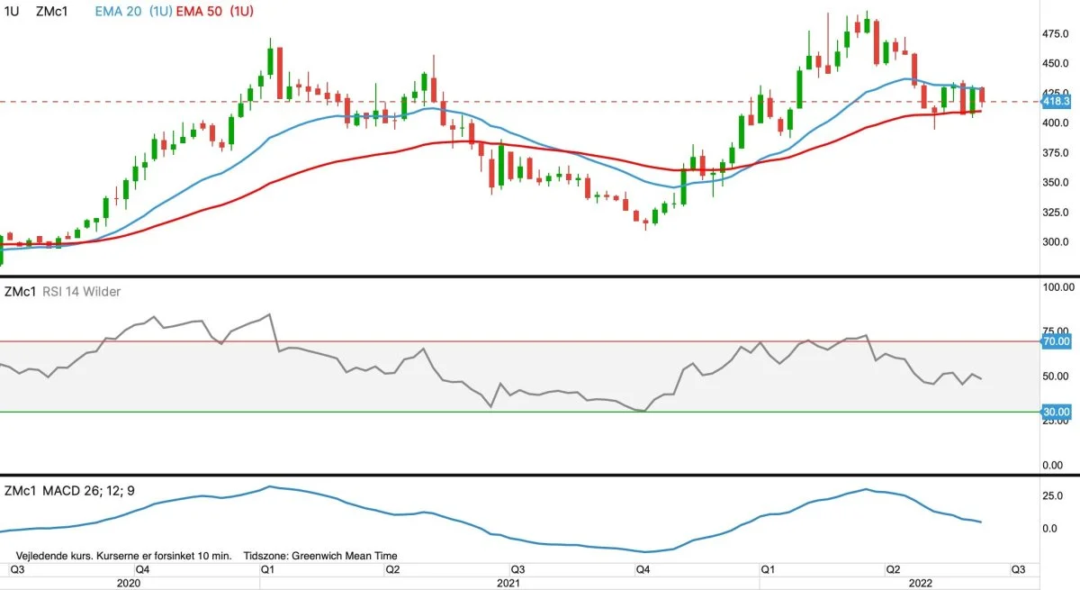 Ugegraf for CBOT Sojaskrå, første position i dollar pr. short ton
Prisen for sojaskrå befinder sig fortsat i faldende tendens og derfor lyder min anbefaling på at købe sojaskrå til foder fra hånden til munden. 
