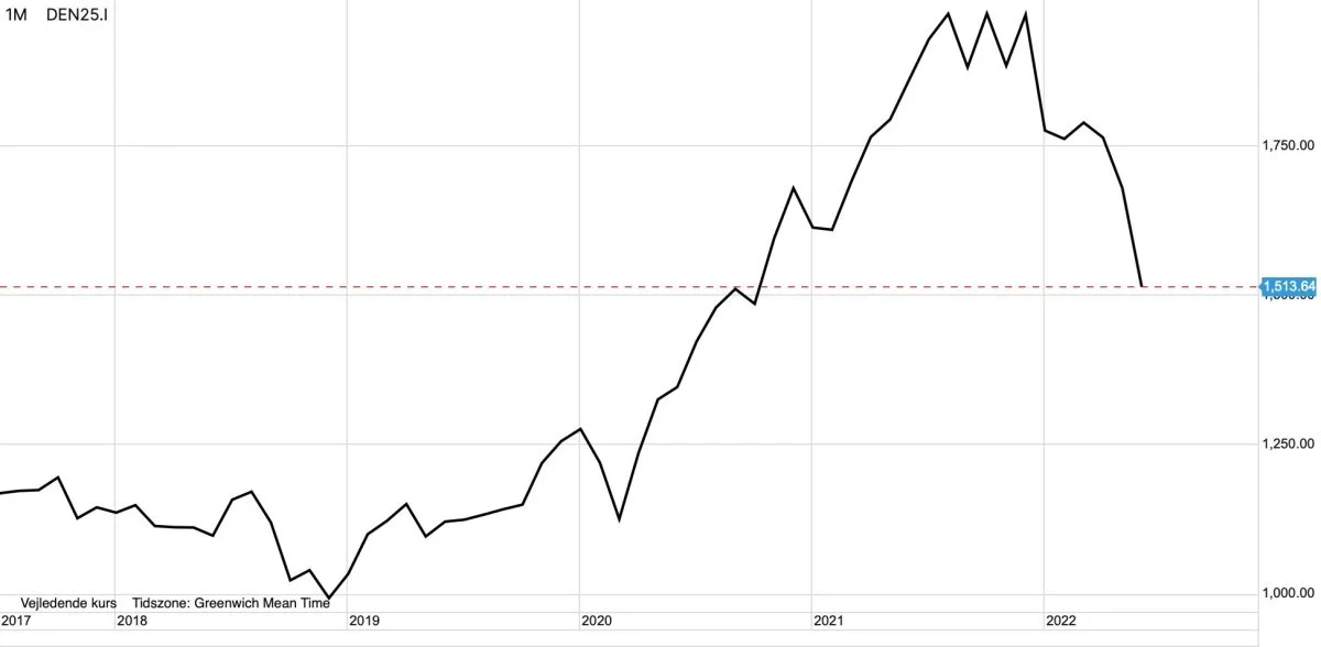 Månedsgraf: OMXC25 i kroner

Det danske aktiemarked er sat under et massivt pres. OMXC25 er siden sidste uge gået ned med 11 procent, som et resultat af eskalerende inflation og høj rentestigning i USA.

