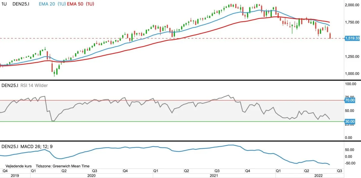 Ugegraf for OMXC25 i kroner
Det ledende danske aktie-index har skabt en ”Skulder Hoved Skulder top”. Denne topformation indikerer at OMXC25 skal ned imod niveauer fra coronakrisens begyndelse.
