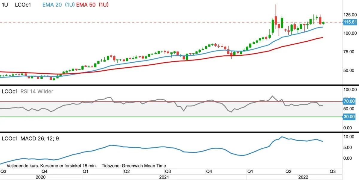 Ugegraf for Brent olie, første position i dollar pr. tønde

Prisen for Brent (råolie) handler fortsat til siden i intervallet gående fra 97 dollar og op til 140 dollar pr. tønde.
