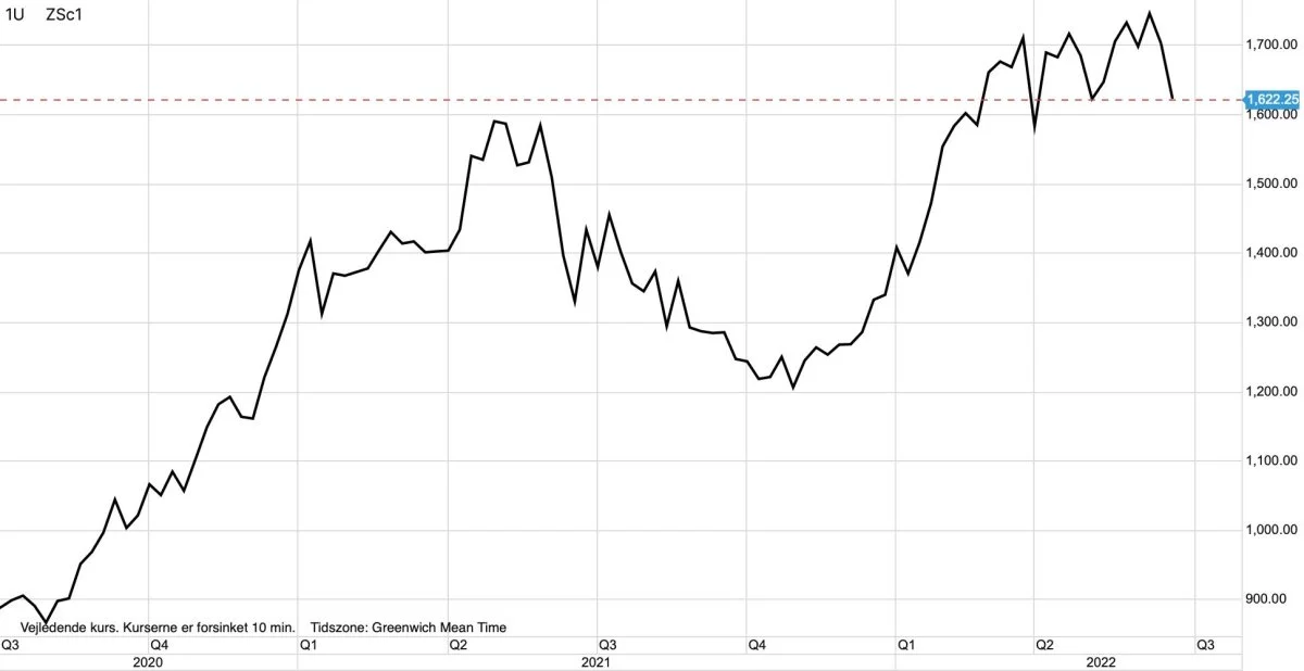 Ugegraf: CBOT Sojabønner i US-cent pr. bushel

Prisen for sojabønner på børsen i Chicago tager et stort ryk ned i indeværende uge og er nu tæt på at gå i decideret ned-trend.
