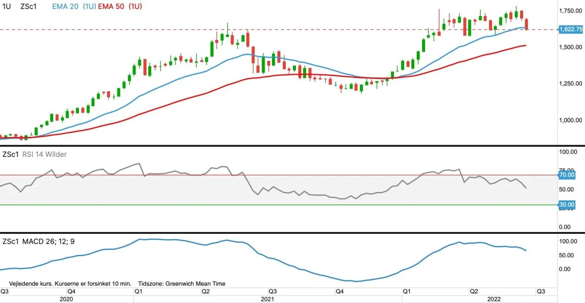 Ugegraf for CBOT Sojabønner, første position i US cent pr. bushel

Prisen for sojabønner er tæt på at gå tilbage i ned-trend. Ned-trenden vil blive en realitet allerede ved brud under 1.580 US-cent pr. bushel. 
