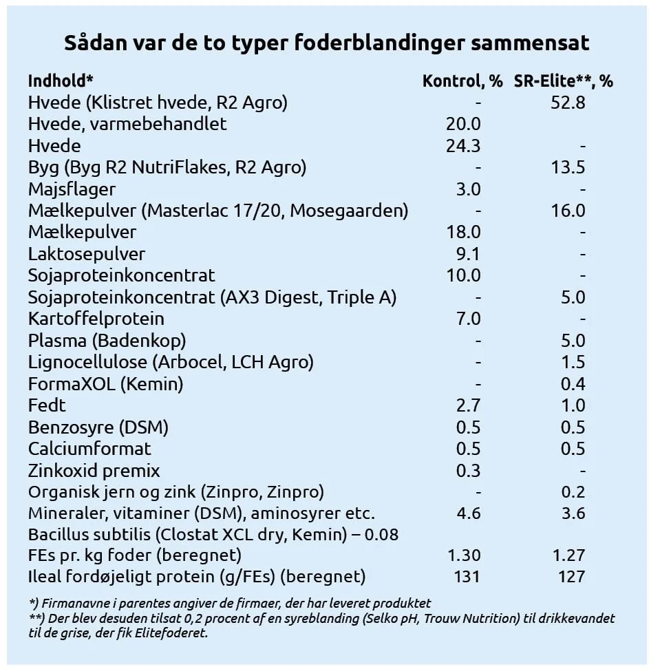 Grise fodret med SR-Elite klarede sig lige så godt og endda lidt bedre end grise, der fik et traditionelt smågrisefoder tilsat høje doser zink. SR-Elite er sammensat af Svinerådgivningens konsulenter ud fra deres bedste overbevisning om gode råvarer til smågrise. Kilde: Svinerådgivningen