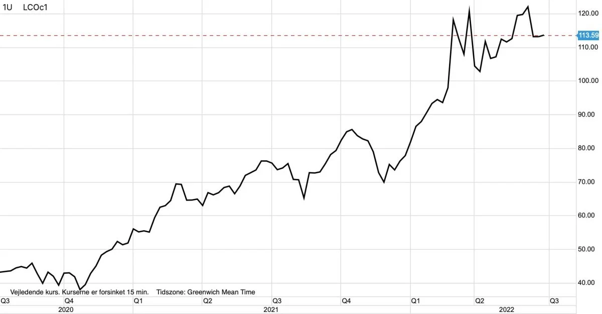 Ugegraf: Brent olie i dollar pr. tønde
Olieprisen holder sig oppe omkring historisk høje niveauer grundet restriktioner imod import af russisk olie til den vestlige verden.
