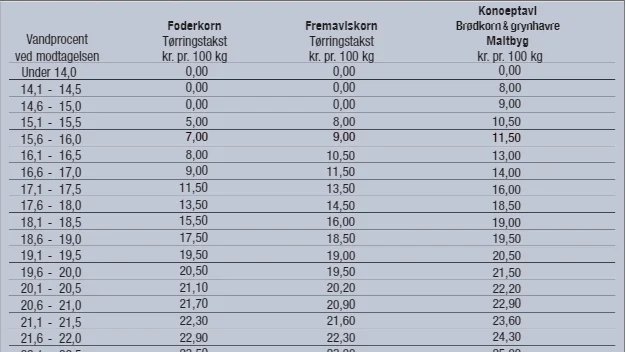 Vestjyllands Andels tørringstakster for korn.