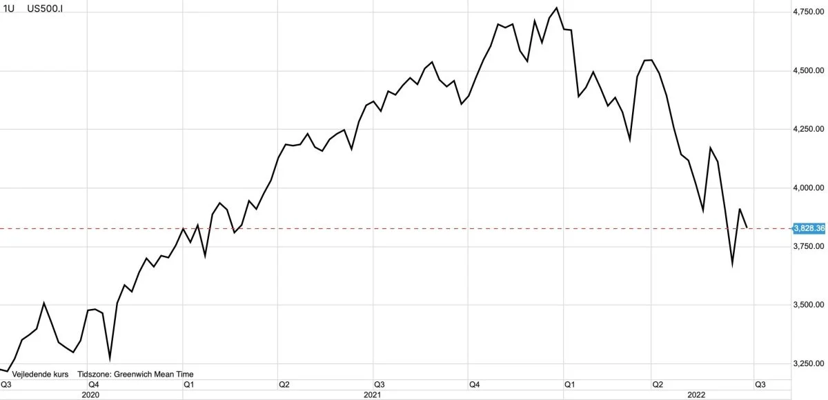 Ugegraf: S&P500 i dollar

Det ledende amerikanske aktieindeks, S&P500, fortsætter nedad efter en kortvarig opadgående korrektion i sidste uge.
