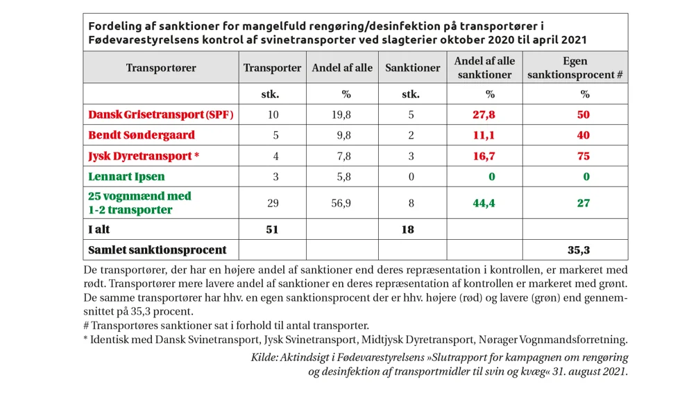 Vognmænd der fik flest biler kontrolleret for vask og desinfektion ved slagteriet, var også dem, som fik forholdsvis flest sanktioner, mens de vognmænd, der fik 1-3 biler kontrolleret ved slagterierne, havde en lavere sanktionsprocent end gennemsnittet af alle de kontrollerede vognmænd. Kilde: Avisens aktindsigt i Fødevarestyrelsens kontrolrapport over af vask og desinfektion af svinetransporter pr. 31. august 2021.