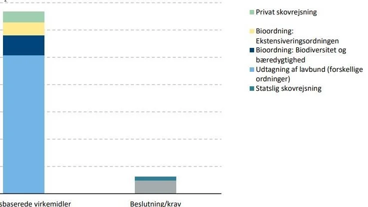 Overskrift:
Reduktionseffekt af omlagt landbrugsareal i mio. ton CO2e i 2030
Tekst:
Klimarådet har regnet på, hvad udvalgte, frivillige tilvalgsordninger i regeringens landbrugsaftale med Folketinget kan give af reduktionseffekter og henholdsvis for, hvad lovkrav i landbrugsaftalen eller andre folketingsbeslutninger såsom statslig skovrejsning kan give. Kilde: »Kommentering af Klimastatus og -fremskrivning 2022 Klimarådets kommentarer til Energistyrelsens klimafremskrivning«

