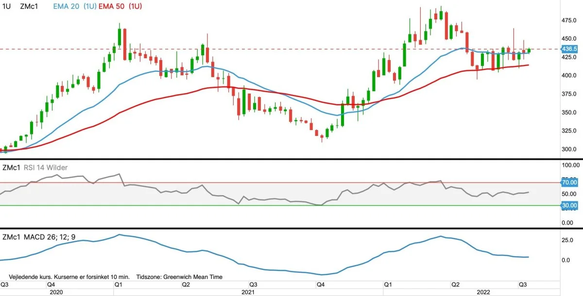 Ugegraf for CBOT Sojaskrå, første position i dollar pr. short ton

Prisen for sojaskrå kommer godt op igen, og det tyder på at toppe fra tidligere på året igen er inden for rækkevidde. 
